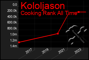 Total Graph of Kololjason