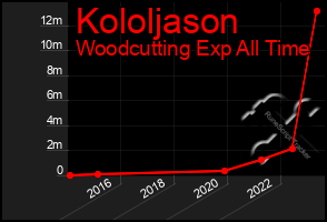 Total Graph of Kololjason