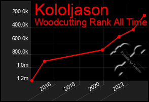 Total Graph of Kololjason