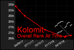 Total Graph of Kolomit