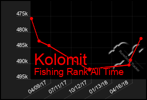 Total Graph of Kolomit