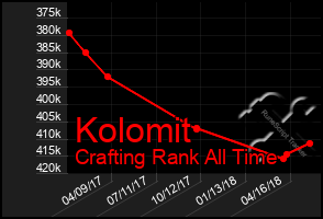 Total Graph of Kolomit