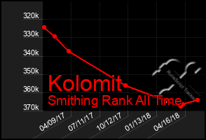 Total Graph of Kolomit