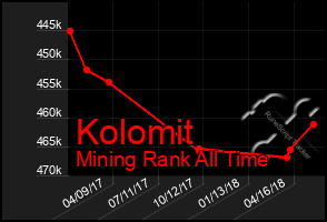 Total Graph of Kolomit