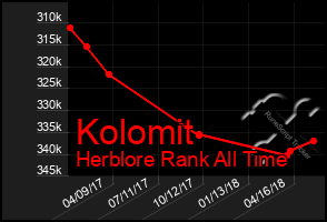 Total Graph of Kolomit