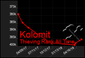 Total Graph of Kolomit