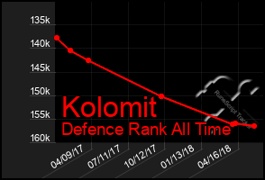 Total Graph of Kolomit