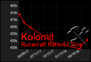 Total Graph of Kolomit