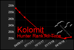 Total Graph of Kolomit