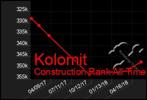 Total Graph of Kolomit