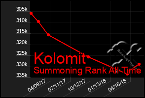 Total Graph of Kolomit