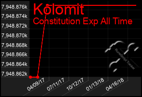 Total Graph of Kolomit