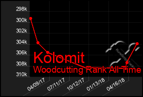 Total Graph of Kolomit