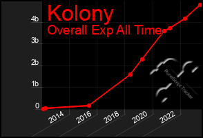 Total Graph of Kolony