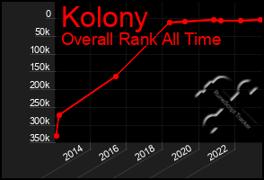 Total Graph of Kolony