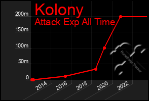 Total Graph of Kolony