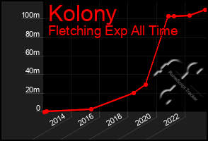 Total Graph of Kolony