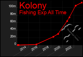 Total Graph of Kolony