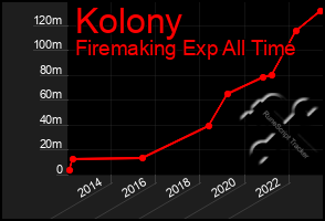 Total Graph of Kolony