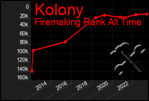 Total Graph of Kolony