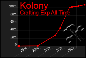 Total Graph of Kolony