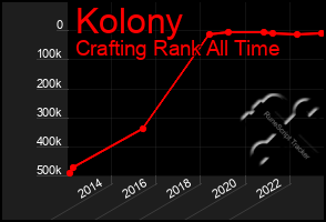 Total Graph of Kolony