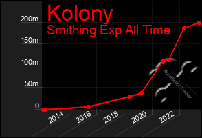 Total Graph of Kolony