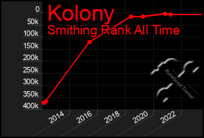 Total Graph of Kolony