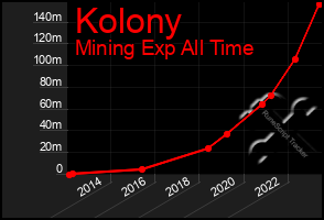 Total Graph of Kolony