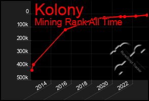 Total Graph of Kolony