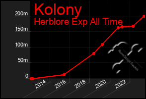 Total Graph of Kolony