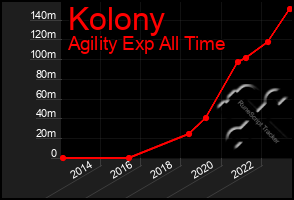 Total Graph of Kolony