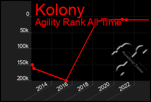 Total Graph of Kolony