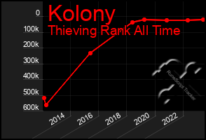 Total Graph of Kolony