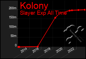 Total Graph of Kolony