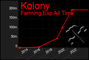 Total Graph of Kolony