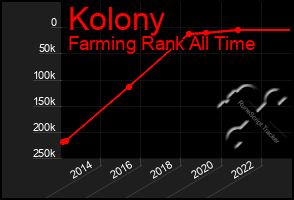 Total Graph of Kolony