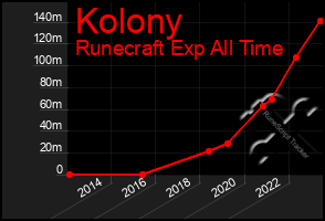 Total Graph of Kolony