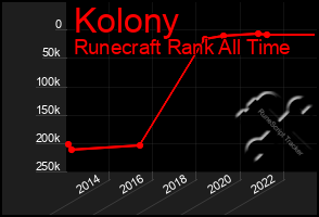 Total Graph of Kolony