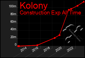 Total Graph of Kolony