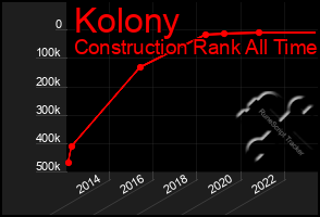 Total Graph of Kolony