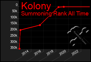 Total Graph of Kolony