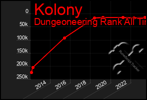 Total Graph of Kolony