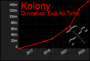 Total Graph of Kolony