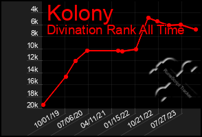 Total Graph of Kolony