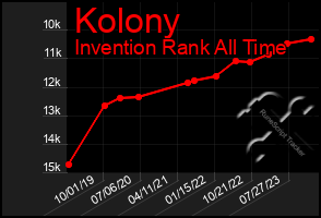 Total Graph of Kolony