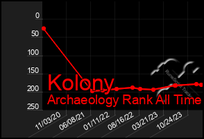 Total Graph of Kolony