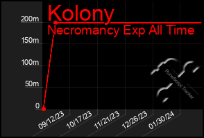 Total Graph of Kolony