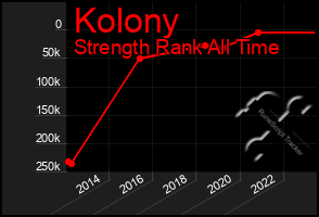 Total Graph of Kolony