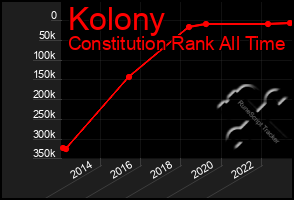 Total Graph of Kolony